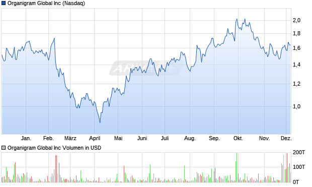 Organigram Global Aktie Chart