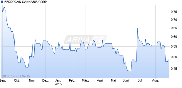 BEDROCAN CANNABIS CORP. Chart