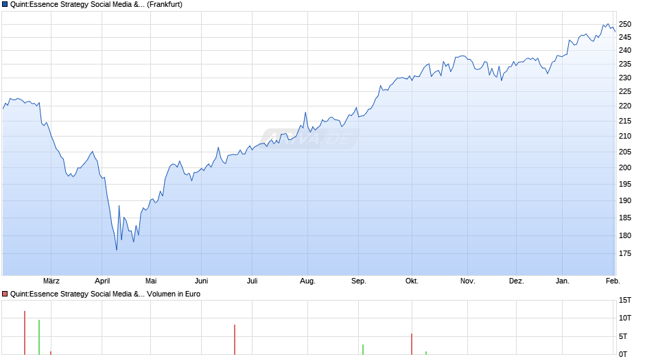 Quint:Essence Strategy Social Media & Technology R Chart