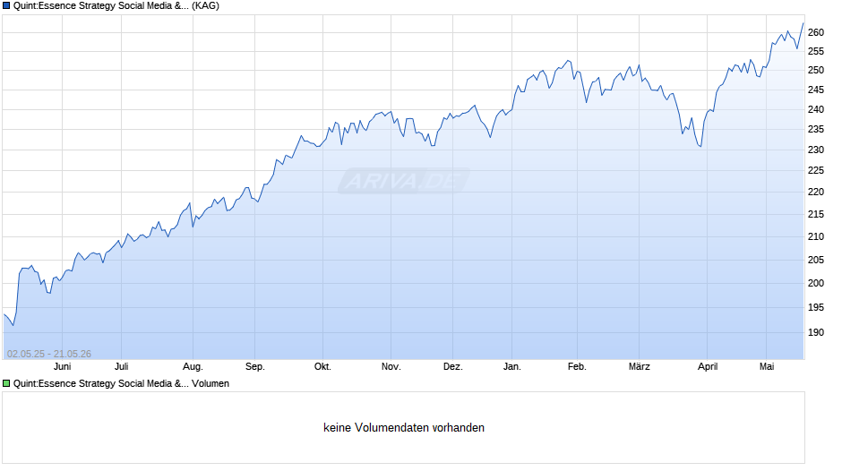 Quint:Essence Strategy Social Media & Technology R Chart