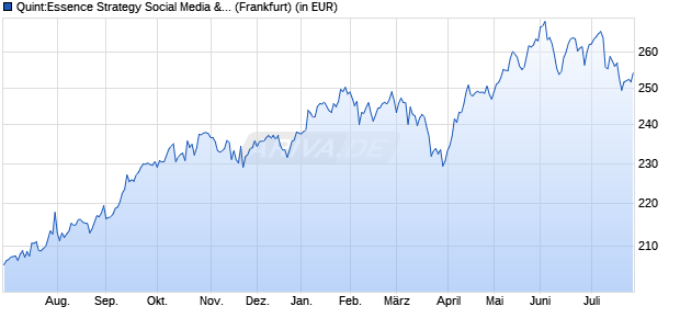Performance des Quint:Essence Strategy Social Media & Technology R (WKN A1154T, ISIN LU1074555829)