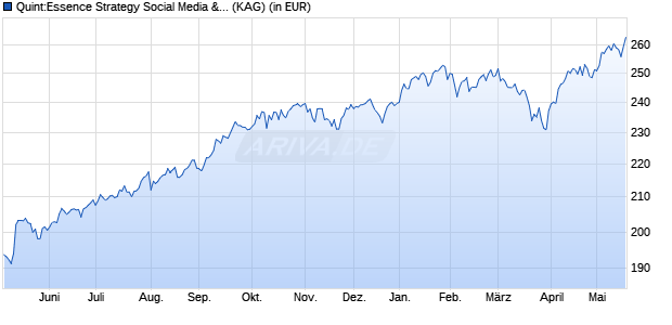 Performance des Quint:Essence Strategy Social Media & Technology R (WKN A1154T, ISIN LU1074555829)