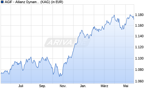 Performance des AGIF - Allianz Dynam. Multi Asset Strategy SRI 15 - I - EUR (WKN A117VP, ISIN LU1089088154)