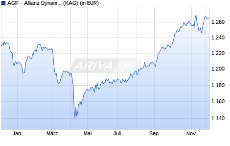 Performance des AGIF - Allianz Dynam. Multi Asset Strategy SRI 15 - I - EUR (WKN A117VP, ISIN LU1089088154)
