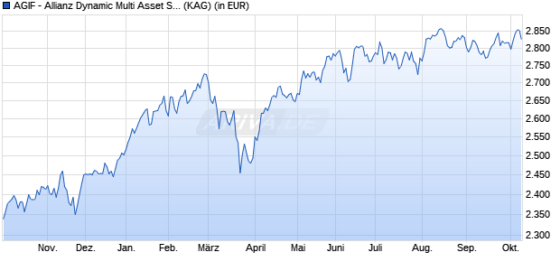 Performance des AGIF - Allianz Dynamic Multi Asset Strat. SRI 75 I - EUR (WKN A117VS, ISIN LU1089088402)