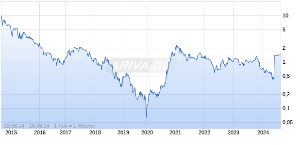 UGE International Ltd Chart