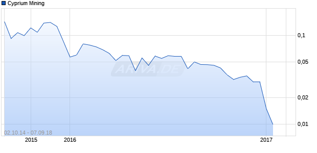 Cyprium Mining Chart