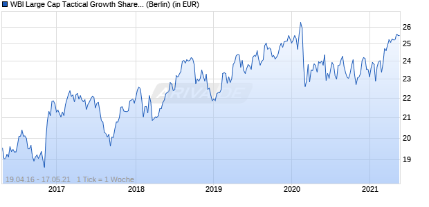 Performance des WBI Large Cap Tactical Growth Shares (WKN A14ZKD, ISIN US00400R5028)