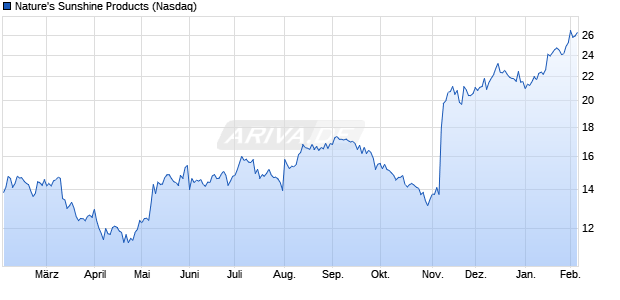 Nature's Sunshine Products Aktie Chart