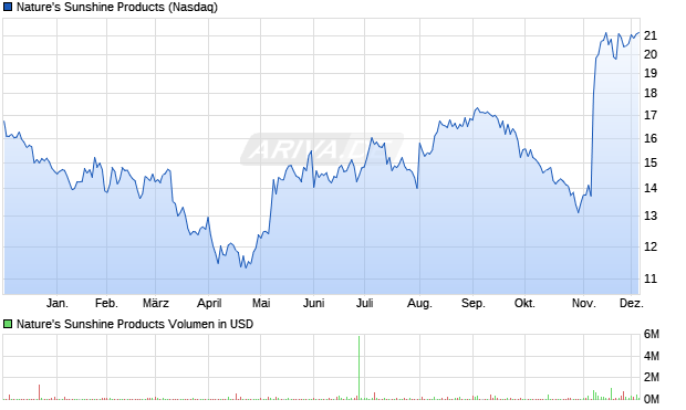 Nature's Sunshine Products Aktie Chart