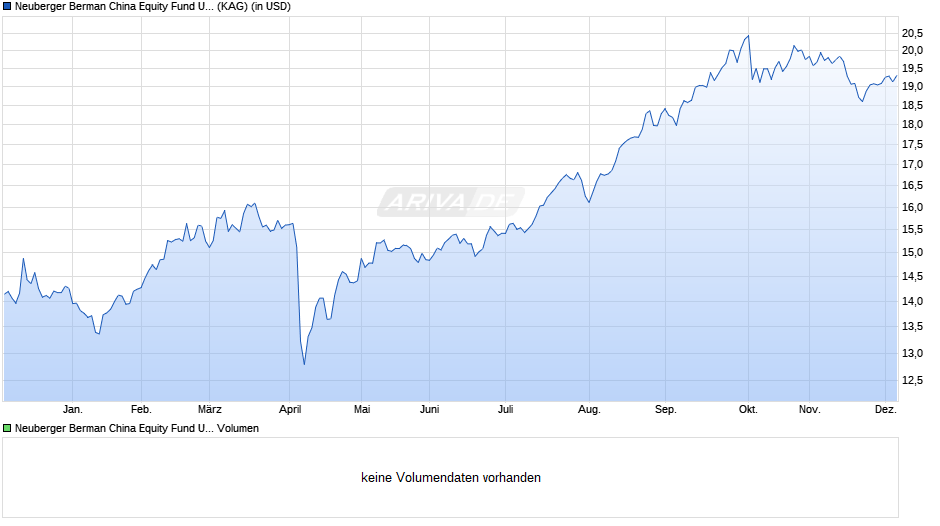 Neuberger Berman China Equity Fund USD A Dis. Chart