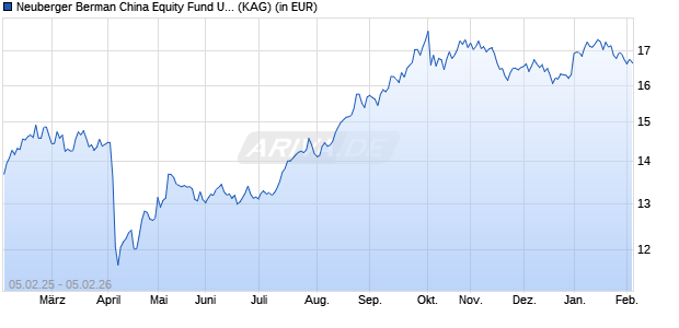 Performance des Neuberger Berman China Equity Fund USD A Dis. (WKN A11929, ISIN IE00BPRC5H50)