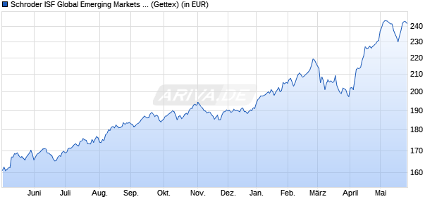 Performance des Schroder ISF Global Emerging Markets Smaller Companies A Acc (WKN A119SU, ISIN LU1098400762)