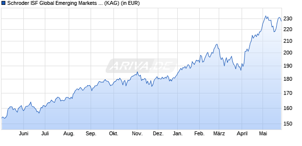 Performance des Schroder ISF Global Emerging Markets Smaller Companies B Acc (WKN A119SV, ISIN LU1098400846)