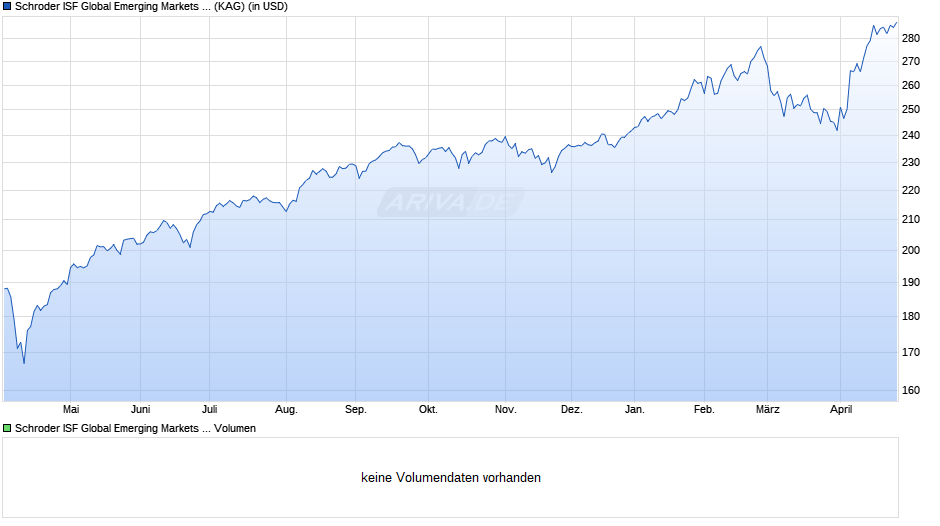 Schroder ISF Global Emerging Markets Smaller Companies C Acc Chart