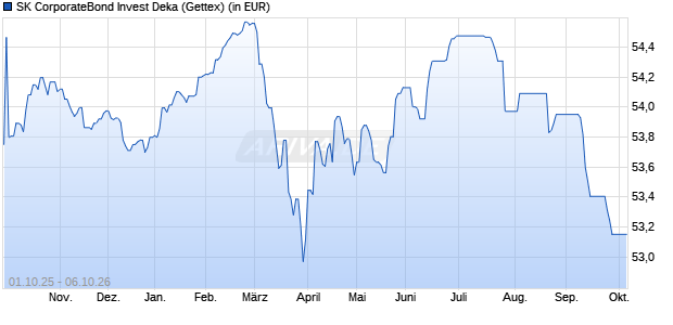 Performance des SK CorporateBond Invest Deka (WKN 515278, ISIN DE0005152789)