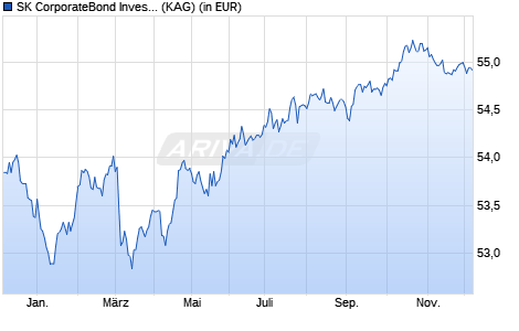 Performance des SK CorporateBond Invest Deka (WKN 515278, ISIN DE0005152789)