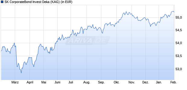 Performance des SK CorporateBond Invest Deka (WKN 515278, ISIN DE0005152789)
