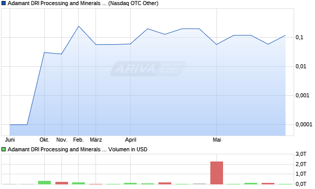 Adamant DRI Processing and Minerals Group Aktie Chart