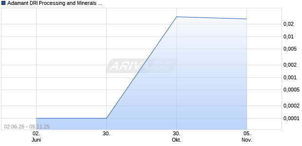 Adamant DRI Processing and Minerals Group Aktie Chart