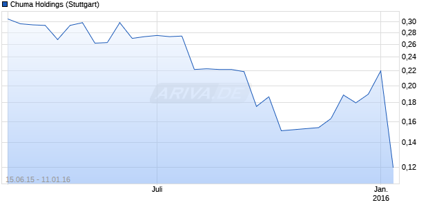 Chuma Holdings Chart