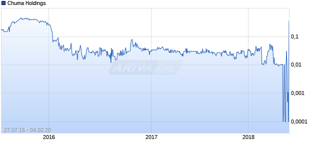 Chuma Holdings Chart
