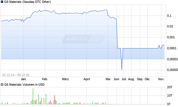 G6 Materials Aktie Chart