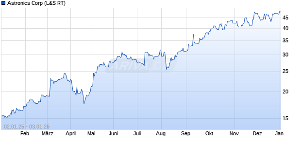 Astronics Aktie Chart
