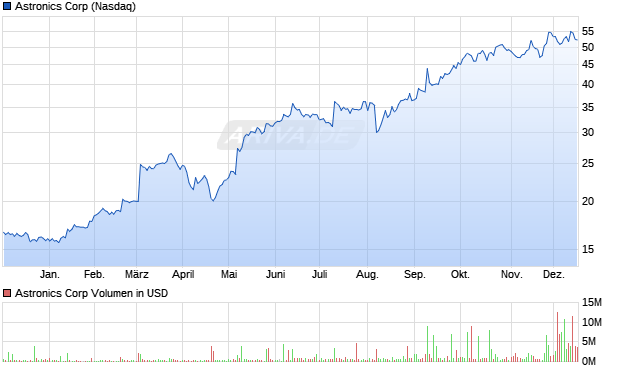 Astronics Aktie Chart