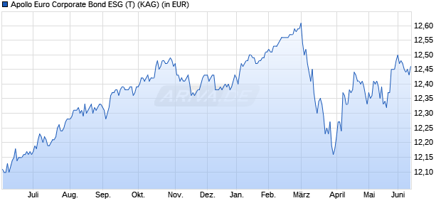 Performance des Apollo Euro Corporate Bond ESG (T) (WKN 934030, ISIN AT0000746938)