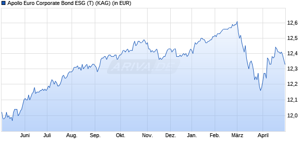 Performance des Apollo Euro Corporate Bond ESG (T) (WKN 934030, ISIN AT0000746938)