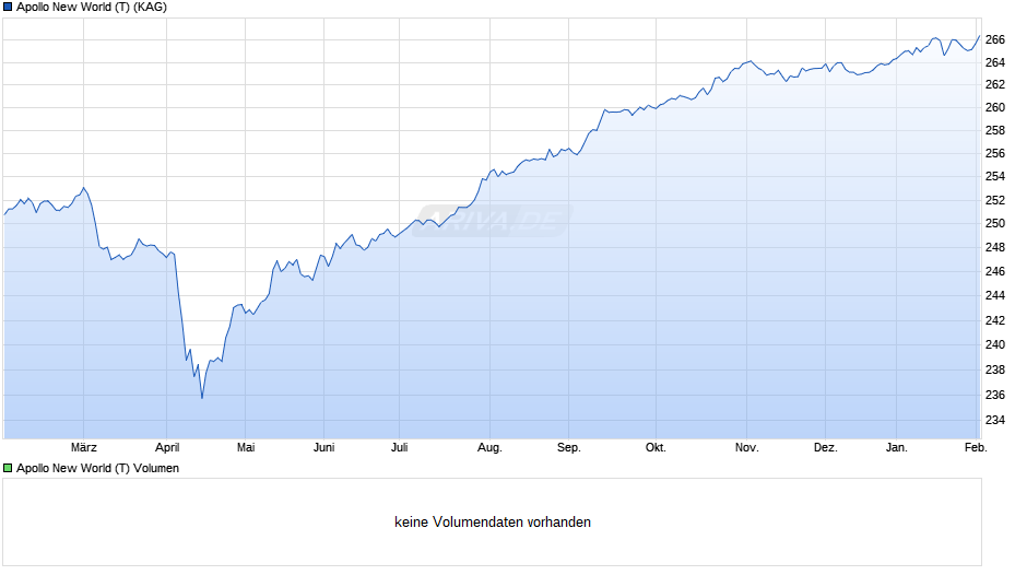 Apollo New World (T) Chart