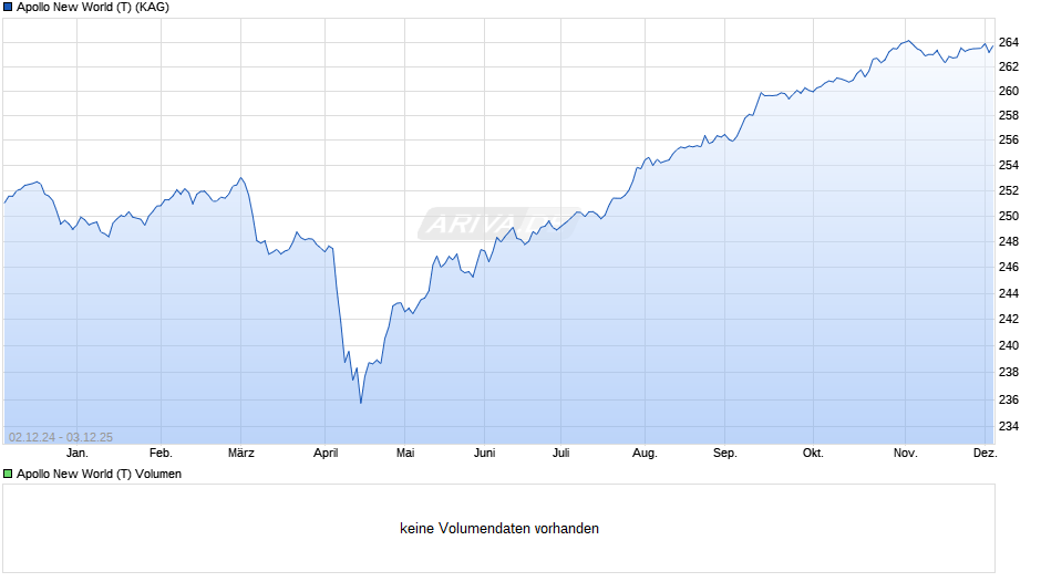 Apollo New World (T) Chart