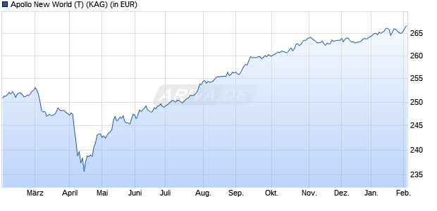 Performance des Apollo New World (T) (WKN 934032, ISIN AT0000746979)