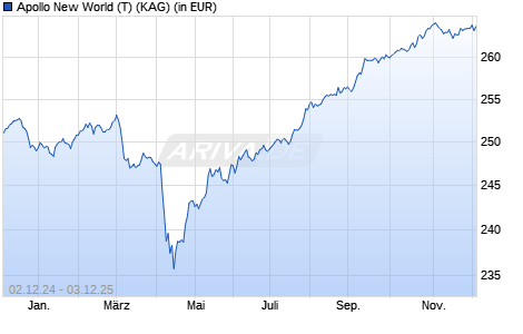 Performance des Apollo New World (T) (WKN 934032, ISIN AT0000746979)