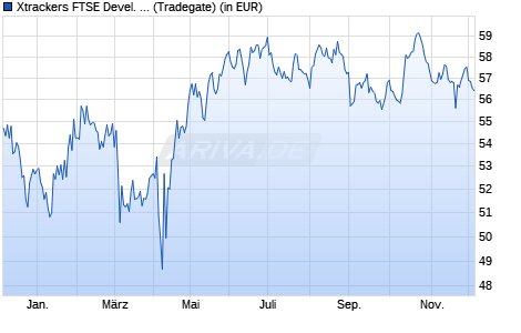 Performance des Xtrackers FTSE Devel. Europe ex UK Real Estate UCITS ETF 1C (WKN A118P8, ISIN IE00BP8FKB21)