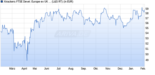 Performance des Xtrackers FTSE Devel. Europe ex UK Real Estate UCITS ETF 1C (WKN A118P8, ISIN IE00BP8FKB21)
