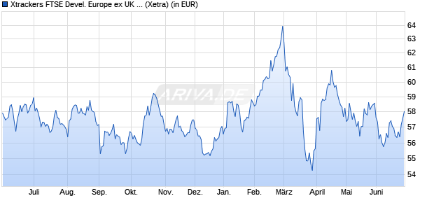 Performance des Xtrackers FTSE Devel. Europe ex UK Real Estate UCITS ETF 1C (WKN A118P8, ISIN IE00BP8FKB21)