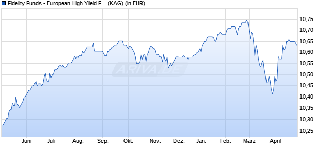 Performance des Fidelity Funds - European High Yield Fund E Mdist (EUR) (WKN A1H516, ISIN LU0718468068)