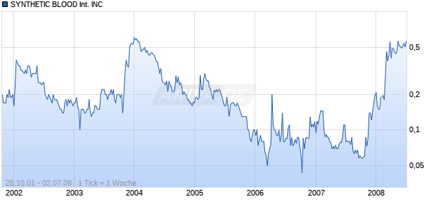 SYNTHETIC BLOOD International INC Chart