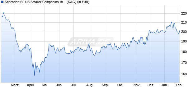 Performance des Schroder ISF US Smaller Companies Impact A Dis (WKN 972370, ISIN LU0012050646)