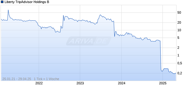 Liberty TripAdvisor Holdings B Chart