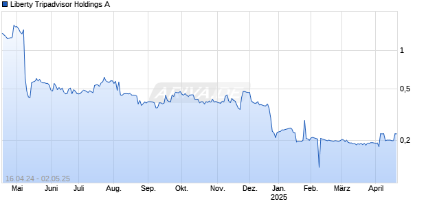 Liberty Tripadvisor Holdings A Chart