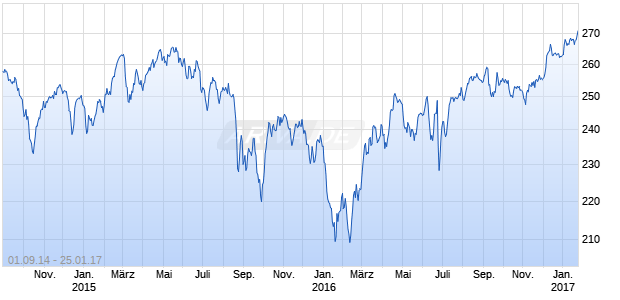 DB Equity Value Factor Index Total Net Return Chart