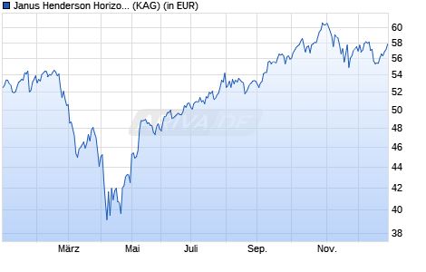 Performance des Janus Henderson Horizon Global Technology Leaders Fd H1 USD (WKN A12AP0, ISIN LU0942195156)