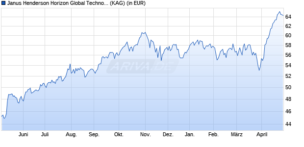 Performance des Janus Henderson Horizon Global Technology Leaders Fd H1 USD (WKN A12AP0, ISIN LU0942195156)
