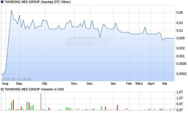 TIANRONG MED GROUP Aktie Chart