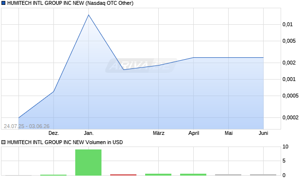 HUMITECH INTL GROUP Aktie Chart
