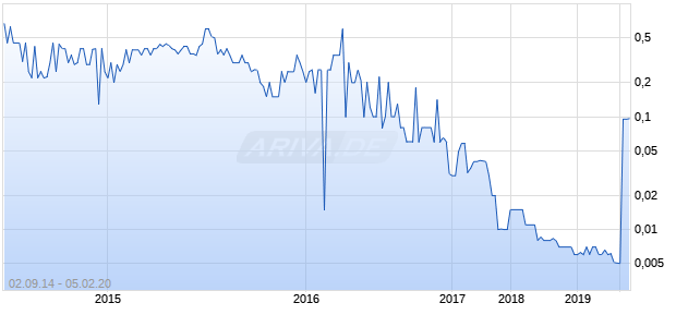 Mongolia Holdings Chart