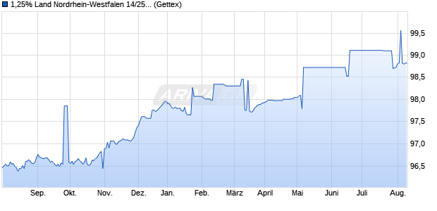 1,25% Land Nordrhein-Westfalen 14/25 auf Festzins (WKN NRW0FU, ISIN DE000NRW0FU3) Chart